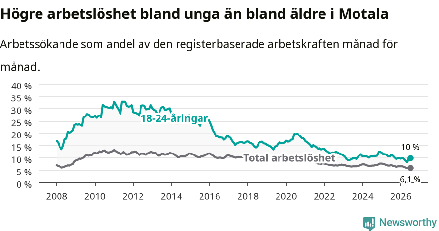 Graf: Skillnad i arbetslöshet mellan unga och hela befolkningen i Motala kommun