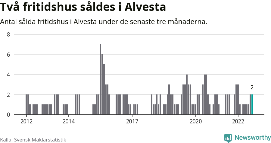Graf: Antal sålda fritidshus i Alvesta kommun