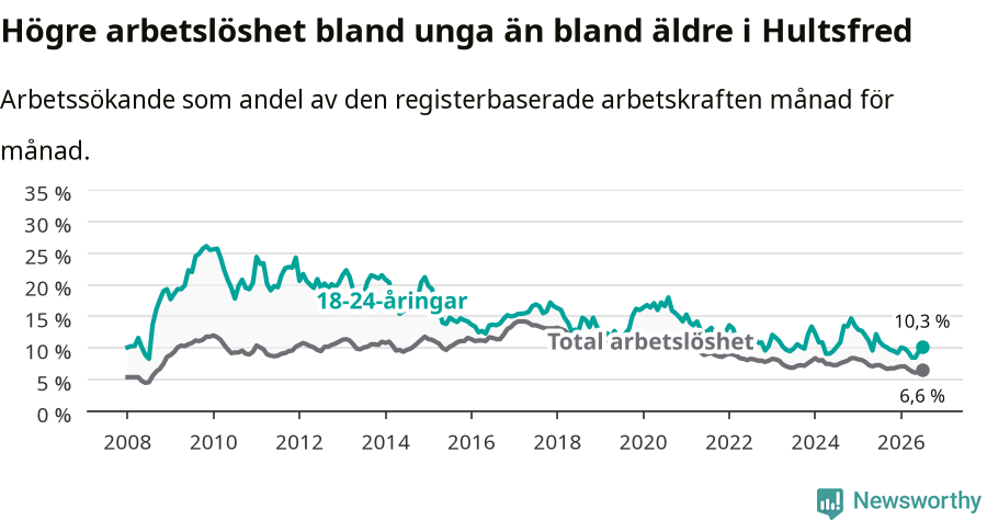 Graf: Skillnad i arbetslöshet mellan unga och hela befolkningen i Hultsfreds kommun