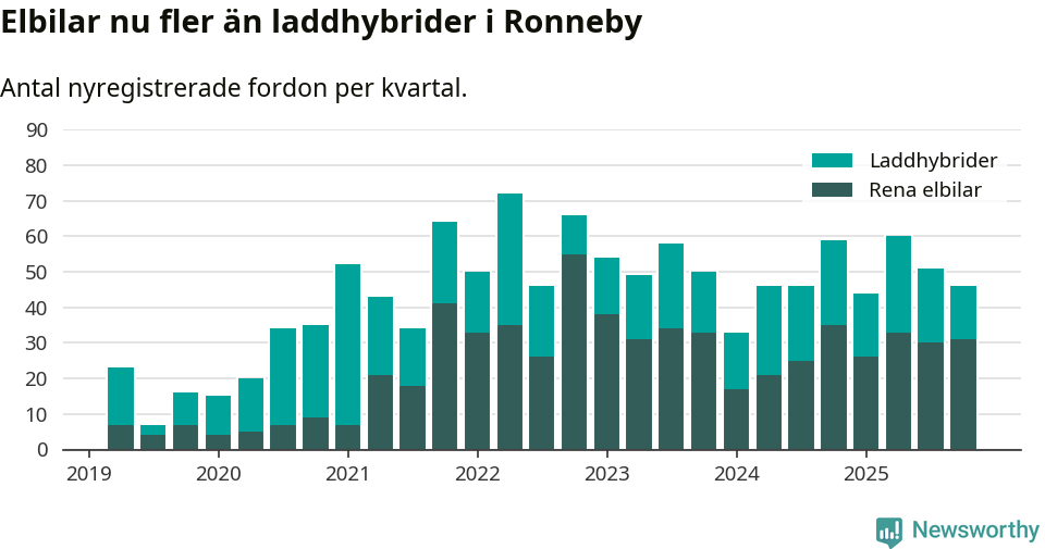 Graf: Antal nya laddhybrider och elbilar över tid