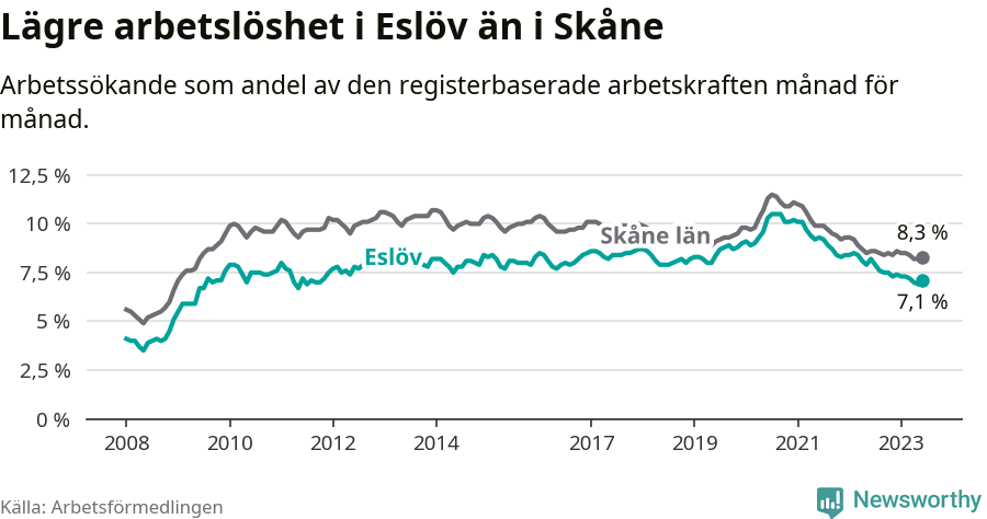 Graf: Arbetslöshet i Eslövs kommun och Skåne län