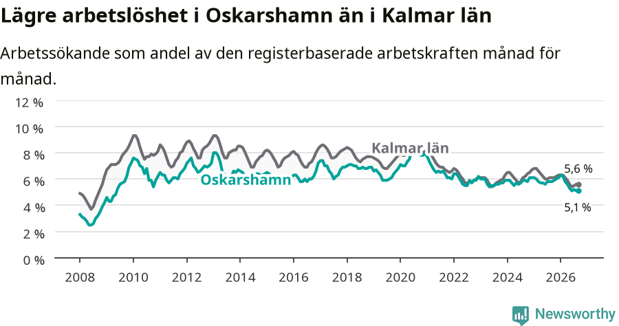 Graf: Arbetslöshet i Oskarshamns kommun och Kalmar län