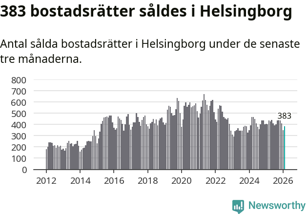 Graf: Antal sålda bostadsrätter i Helsingborgs kommun