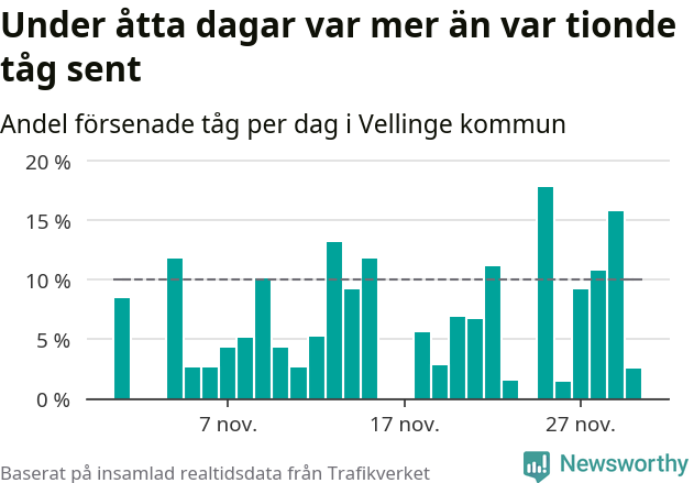 Stapeldiagram över andel försenade tåg per dag