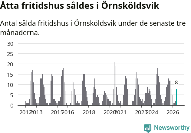 Graf: Antal sålda fritidshus i Örnsköldsviks kommun