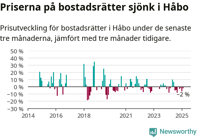 Graf: Prisutveckling för bostadsrätter i Håbo kommun