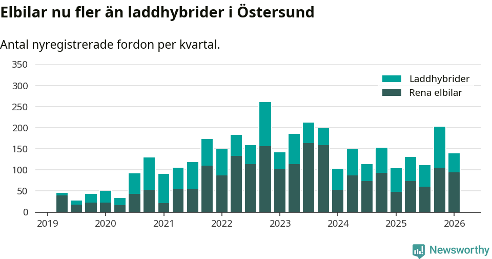 Graf: Antal nya laddhybrider och elbilar över tid