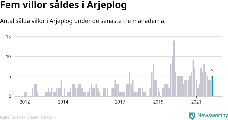 Graf: Antal sålda villor i Arjeplogs kommun