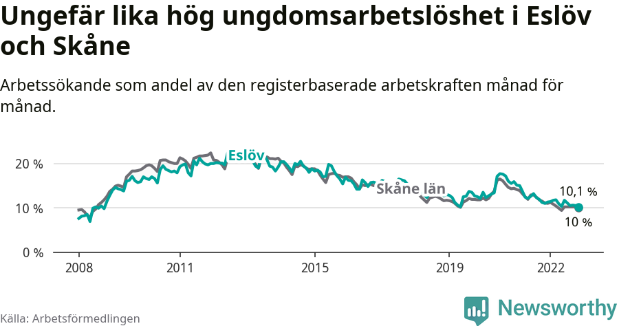 Graf: Arbetslöshet bland unga i Eslövs kommun och Skåne län