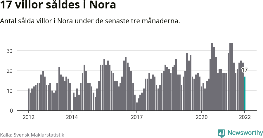 Graf: Antal sålda villor i Nora kommun