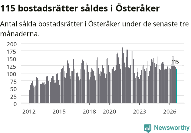 Graf: Antal sålda bostadsrätter i Österåkers kommun