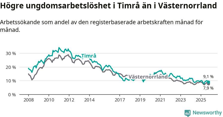 Graf: Arbetslöshet bland unga i Timrå kommun och Västernorrlands län