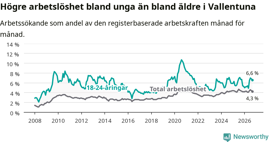 Graf: Skillnad i arbetslöshet mellan unga och hela befolkningen i Vallentuna kommun