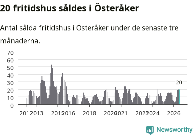 Graf: Antal sålda fritidshus i Österåkers kommun