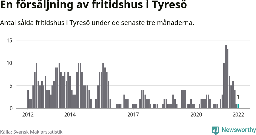 Graf: Antal sålda fritidshus i Tyresö kommun
