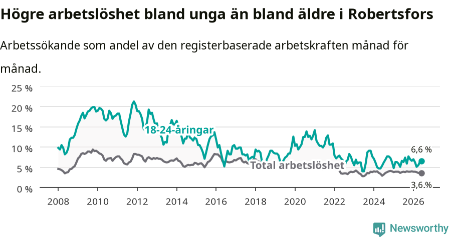 Graf: Skillnad i arbetslöshet mellan unga och hela befolkningen i Robertsfors kommun