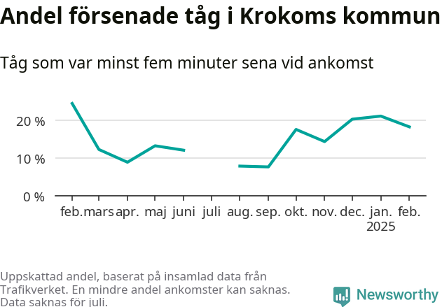 Graf över andel försenade tåg per månad