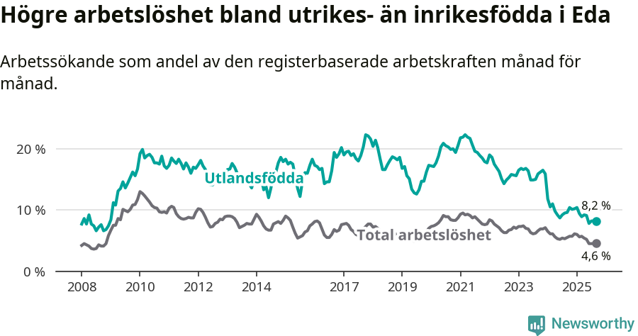 Graf: Skillnad i arbetslöshet mellan utrikesfödda och hela befolkningen i Eda kommun