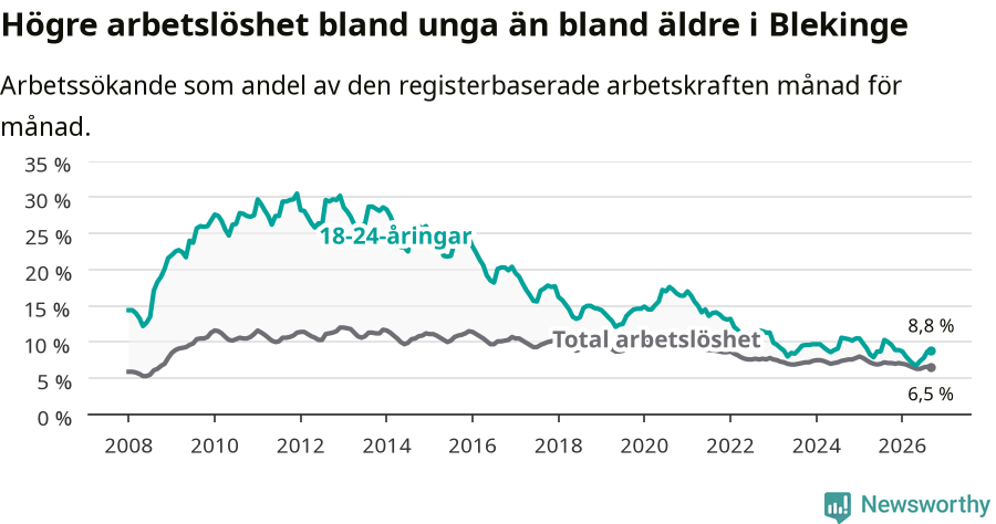 Graf: Skillnad i arbetslöshet mellan unga och hela befolkningen i Blekinge län