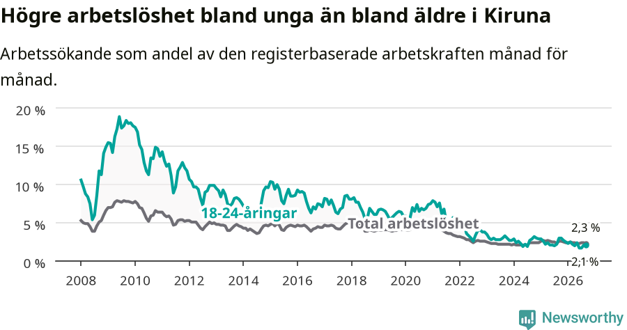 Graf: Skillnad i arbetslöshet mellan unga och hela befolkningen i Kiruna kommun