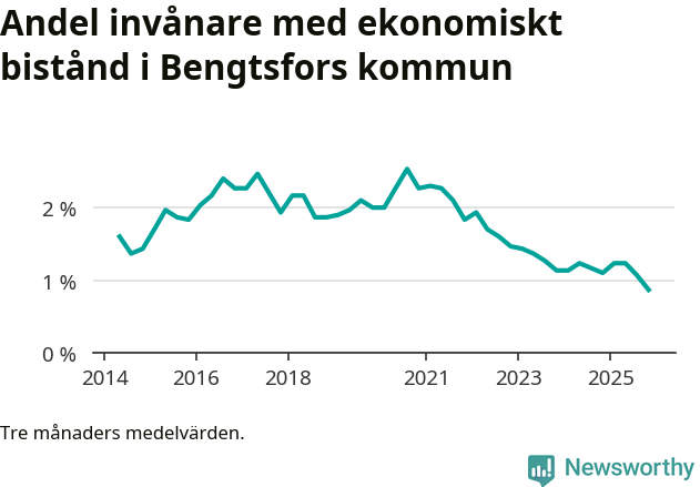 Graf över andelen biståndstagare per tremånadersperiod