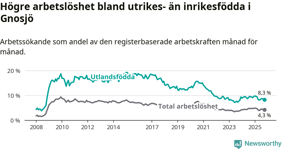 Graf: Skillnad i arbetslöshet mellan utrikesfödda och hela befolkningen i Gnosjö kommun
