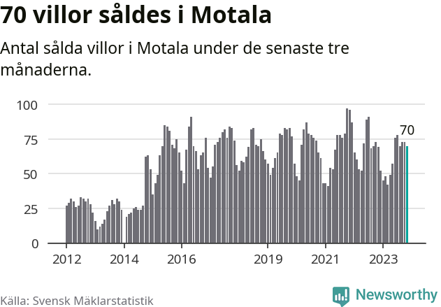 Graf: Antal sålda villor i Motala kommun