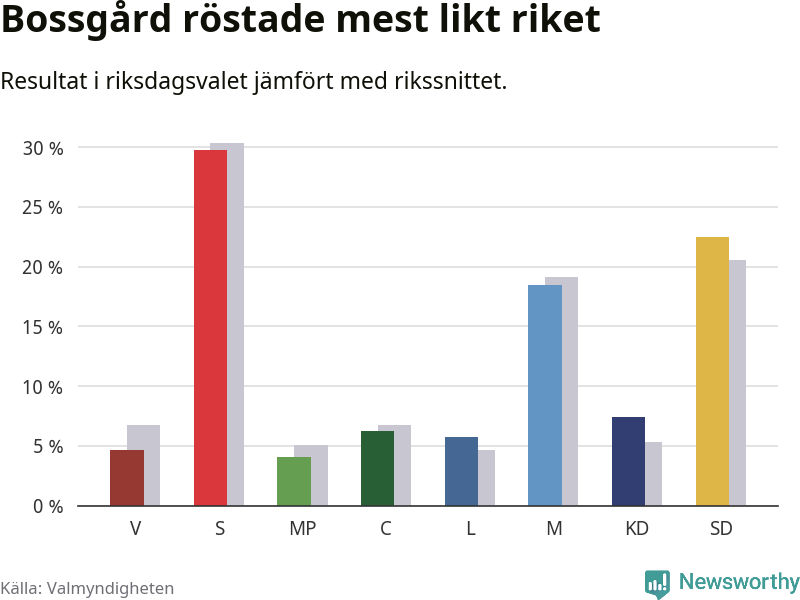 Partiernas resultat i Bossgård jämfört med riket