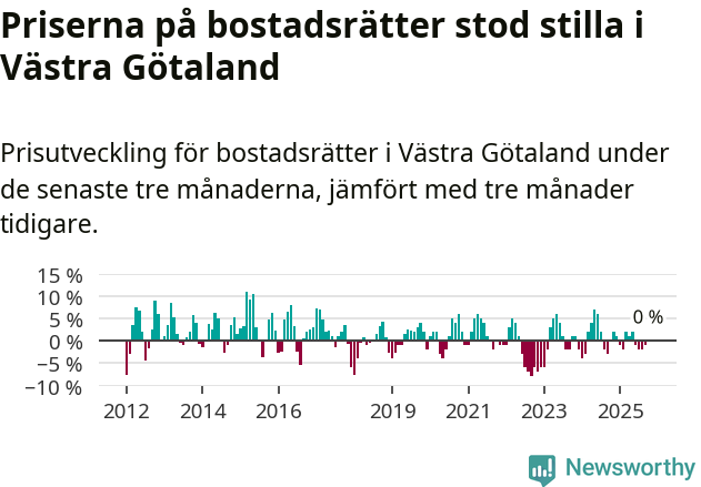 Graf: Prisutveckling för bostadsrätter i Västra Götalands län