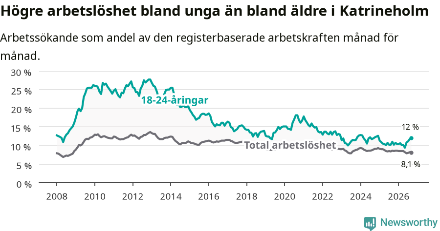 Graf: Skillnad i arbetslöshet mellan unga och hela befolkningen i Katrineholms kommun