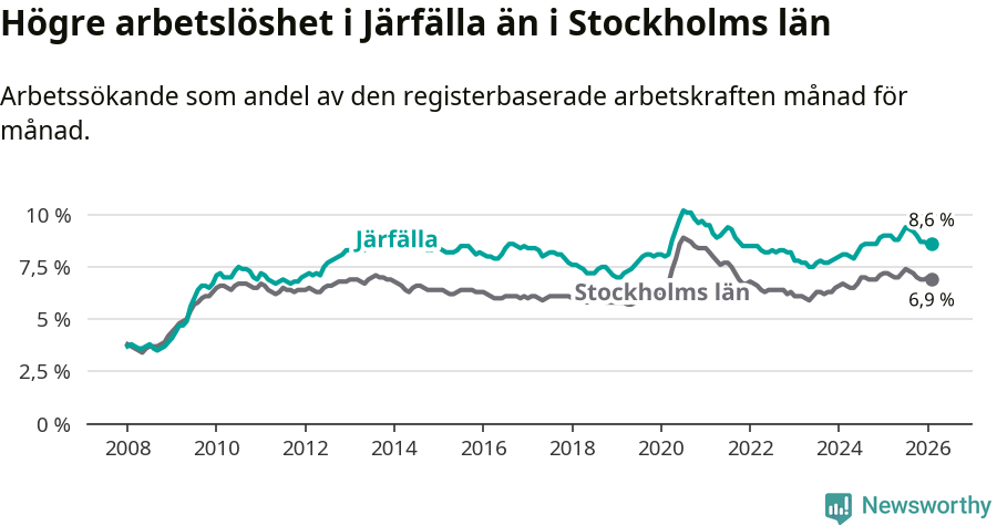 Graf: Arbetslöshet i Järfälla kommun och Stockholms län