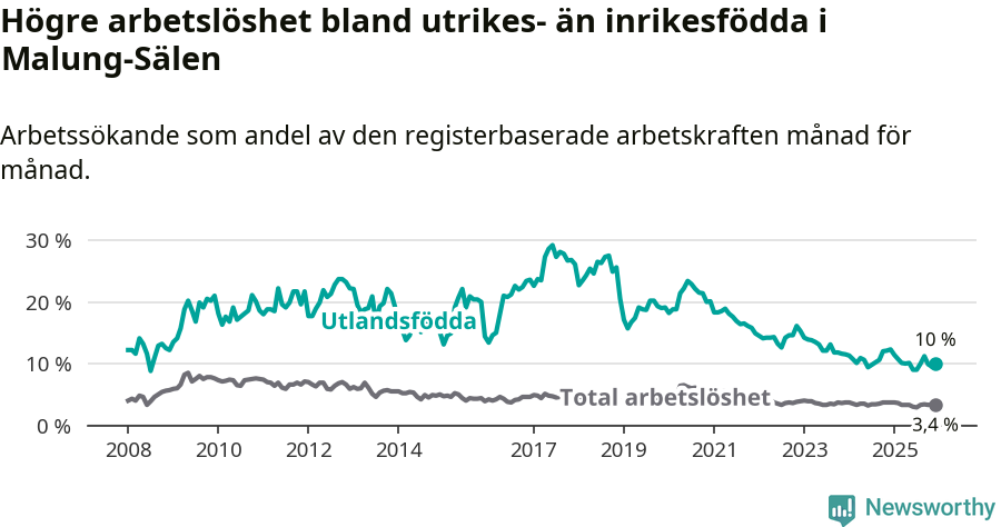 Graf: Skillnad i arbetslöshet mellan utrikesfödda och hela befolkningen i Malung-Sälens kommun