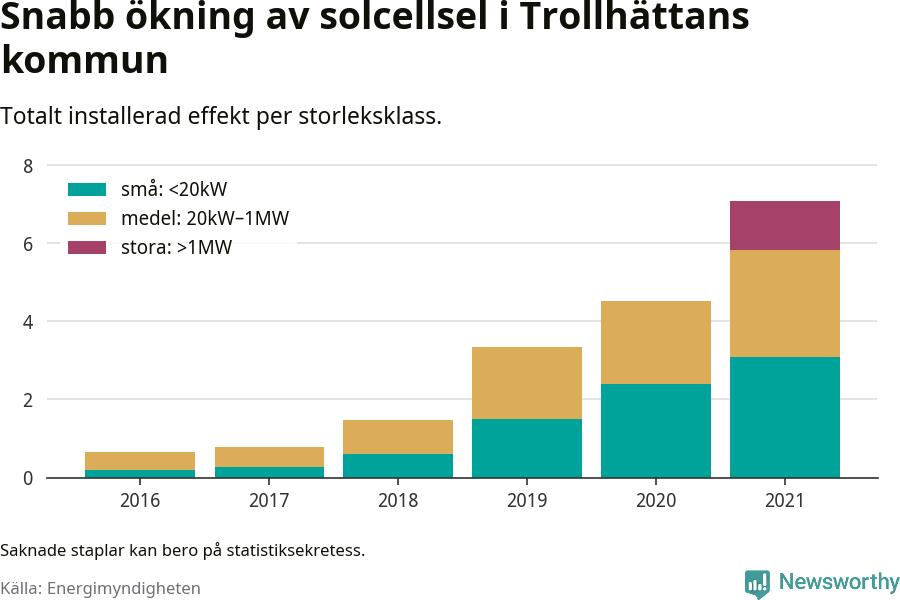 stapeldiagram som visar hur den totala effekten växer från år till år.