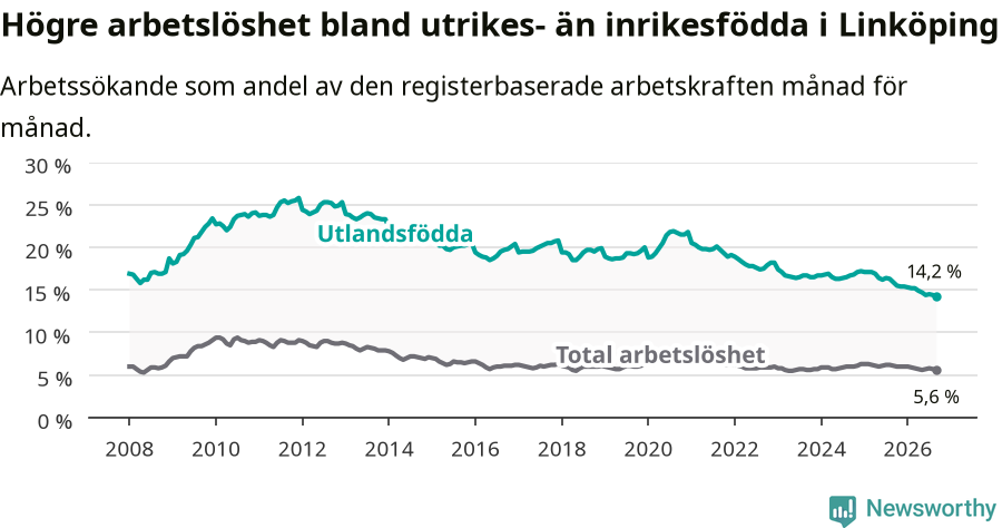 Graf: Skillnad i arbetslöshet mellan utrikesfödda och hela befolkningen i Linköpings kommun