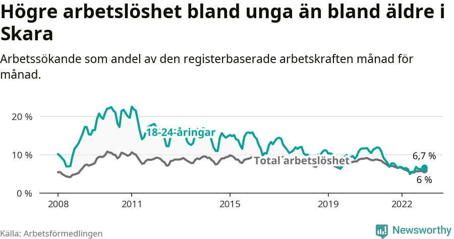 Graf: Skillnad i arbetslöshet mellan unga och hela befolkningen i Skara kommun