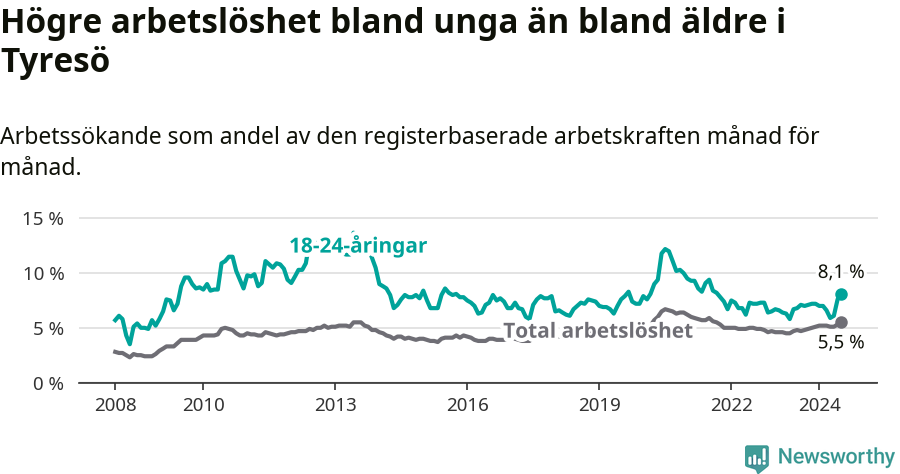 Graf: Skillnad i arbetslöshet mellan unga och hela befolkningen i Tyresö kommun