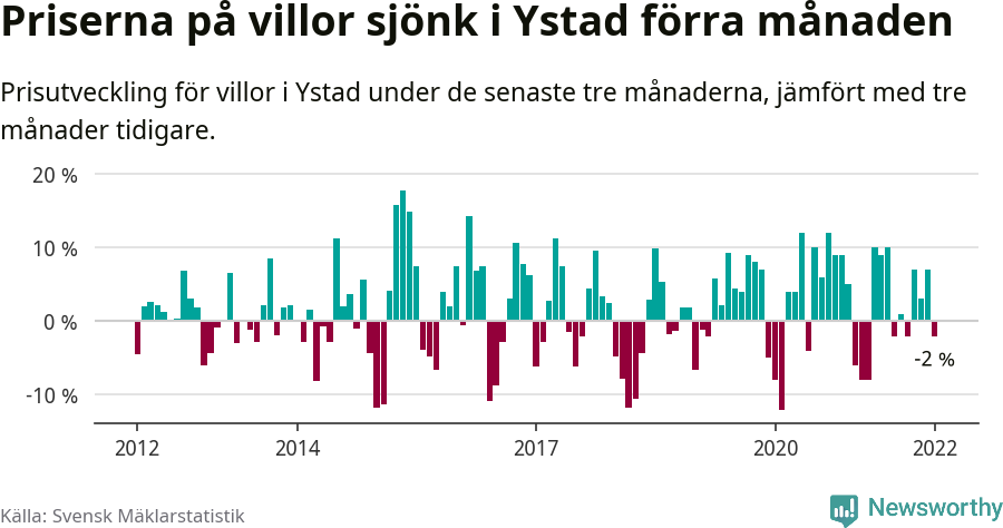 Graf: Prisutveckling för villor i Ystads kommun