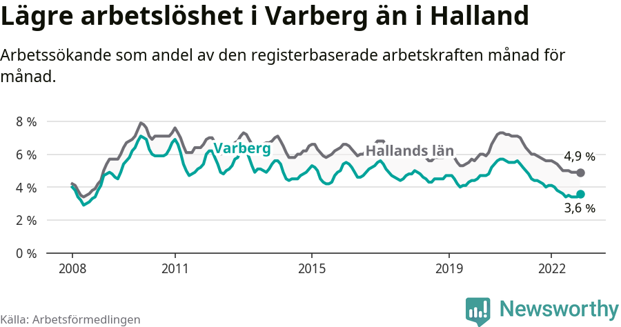 Graf: Arbetslöshet i Varbergs kommun och Hallands län