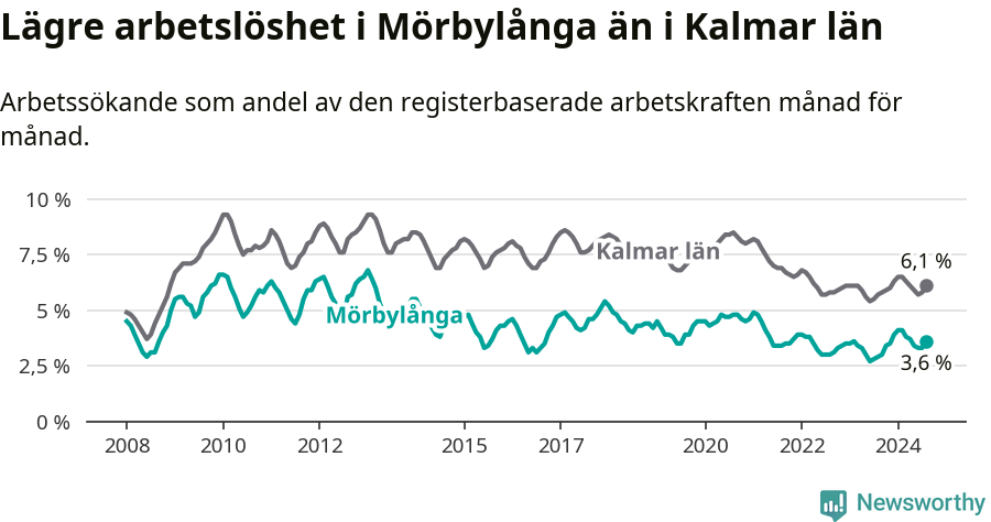 Graf: Arbetslöshet i Mörbylånga kommun och Kalmar län