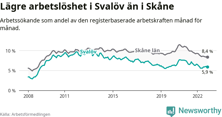 Graf: Arbetslöshet i Svalövs kommun och Skåne län