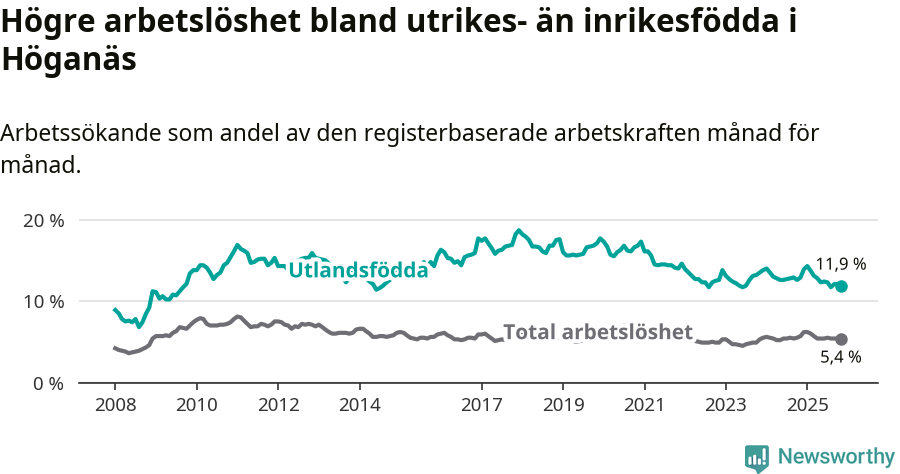 Graf: Skillnad i arbetslöshet mellan utrikesfödda och hela befolkningen i Höganäs kommun
