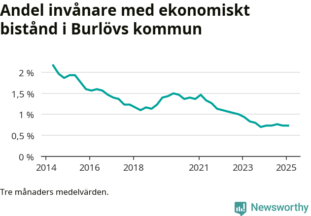 Graf över andelen biståndstagare per tremånadersperiod