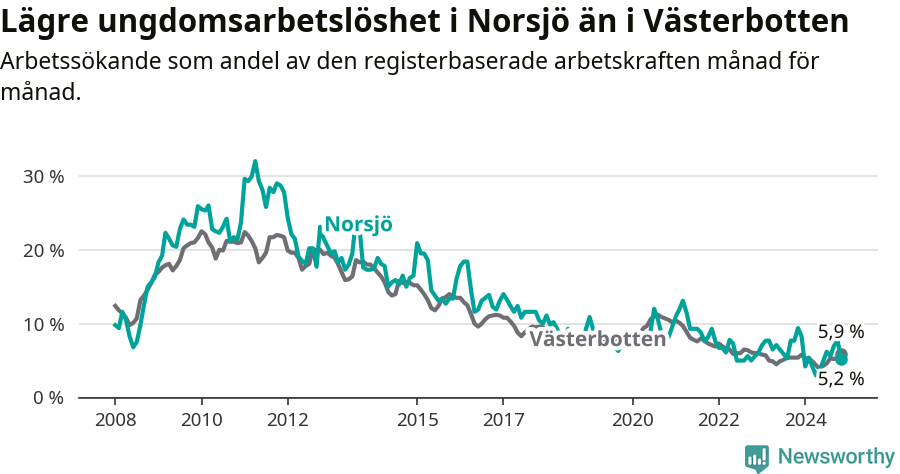Graf: Arbetslöshet bland unga i Norsjö kommun och Västerbottens län