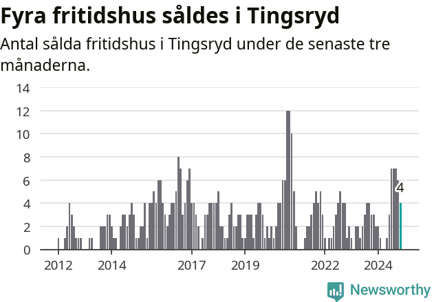 Graf: Antal sålda fritidshus i Tingsryds kommun