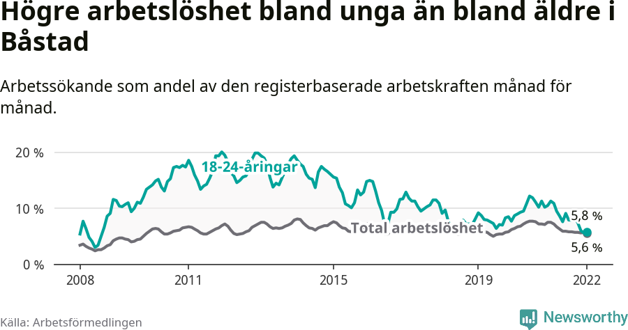 Graf: Skillnad i arbetslöshet mellan unga och hela befolkningen i Båstads kommun