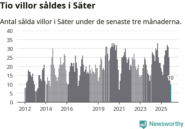 Graf: Antal sålda villor i Säters kommun