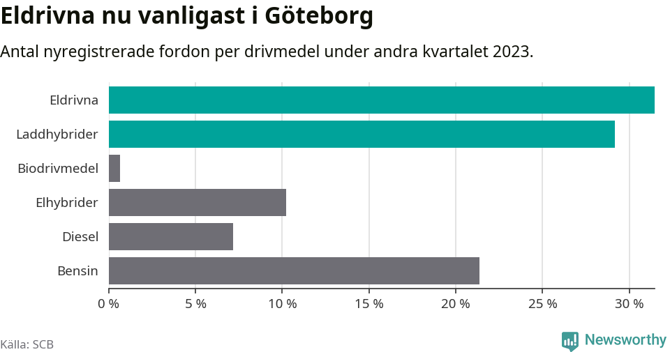 Graf: Antal nyregistrerade fordon per drivmedel