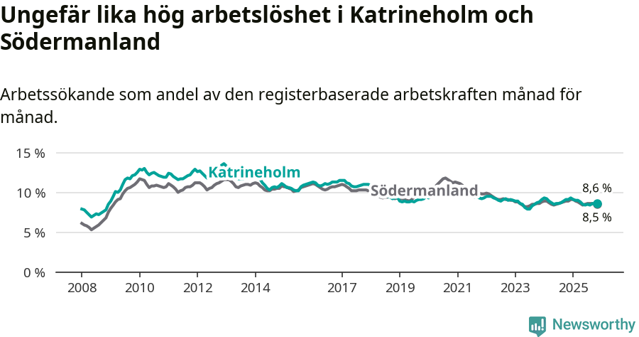 Graf: Arbetslöshet i Katrineholms kommun och Södermanlands län