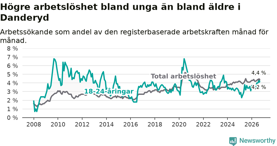 Graf: Skillnad i arbetslöshet mellan unga och hela befolkningen i Danderyds kommun