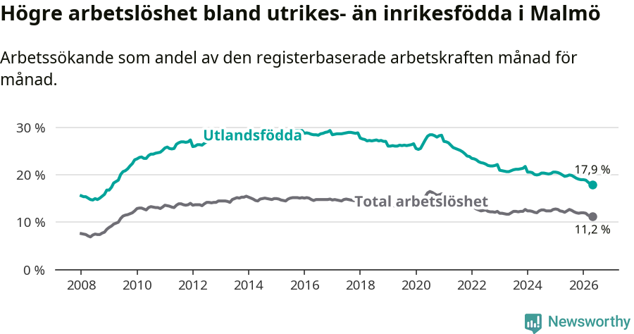 Graf: Skillnad i arbetslöshet mellan utrikesfödda och hela befolkningen i Malmö kommun